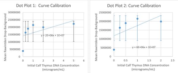 Calibration Curves