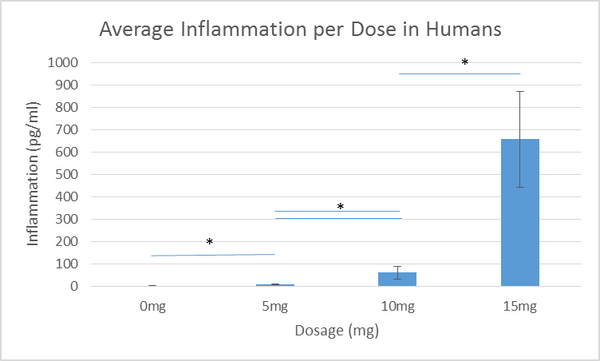 Inflammation in Human subjects due to LPS