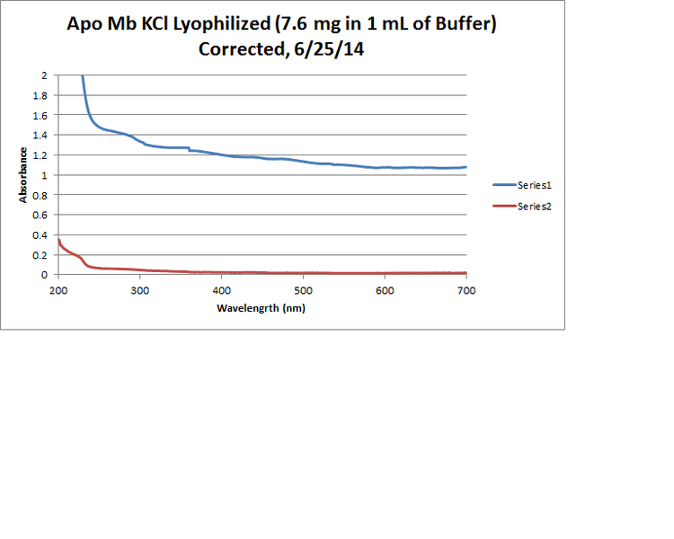 File:Apo Mb KCl Lyophilized Graph.png