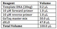 Reagents and Volumes used in PCR replication