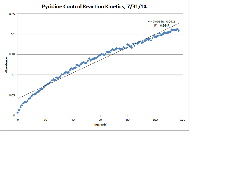 File:Pyridine Control Reaction Kinetics LinReg Chart.png