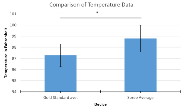 Graphical Comparison Between Temperature Measurements Between Devices