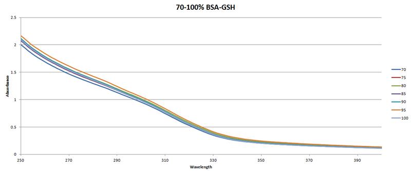 File:02.18UV-Vis.70-100BSA-GSH.png
