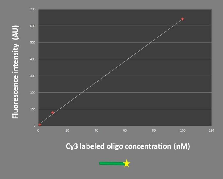 File:BM12 Nanosaurs Aptamer Fluorescence Graph800.jpg