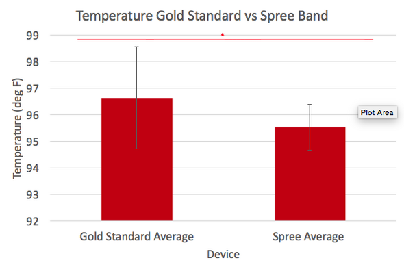 Recorded Temperature in degrees Fahrenheit Data Bar Graph for Gold Standard Thermometer and Spree Band. Statstical Signifigance is shown
