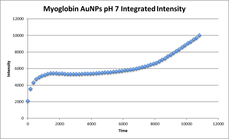 File:Integrated intensity AuNP myo pH7.png