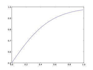 Fig. 4: The logistic curve, k=3.67
