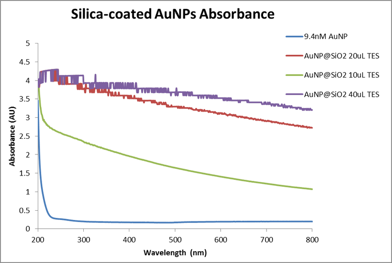 File:Abs data AuNPs and AuNPs@SiO2 06112013.png
