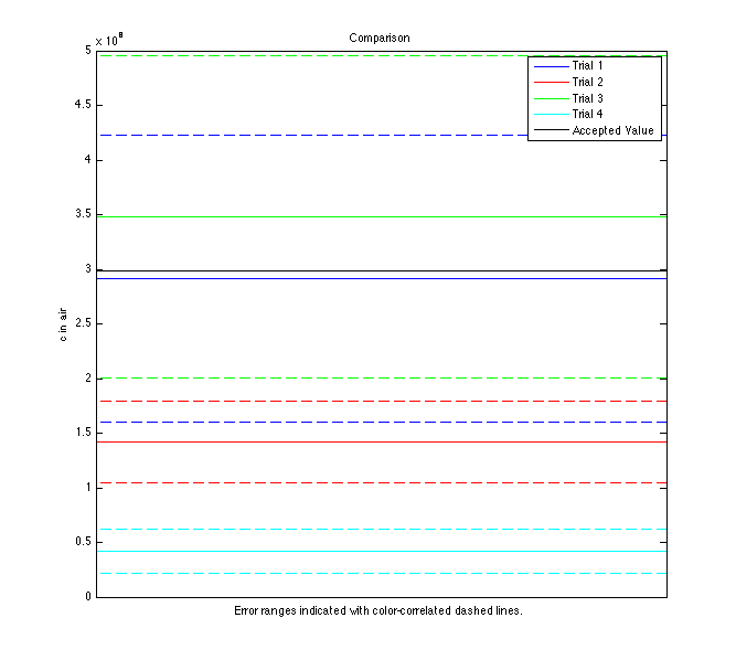 Trial Comparison w/ Error Range