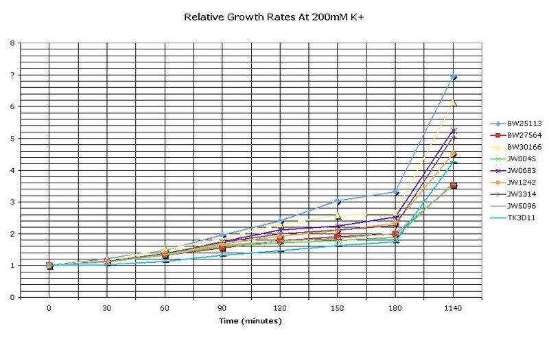 File:RelGrowth200mmK.JPG