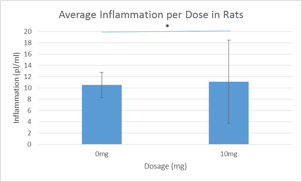 Inflammation in Rat subjects due to LPS
