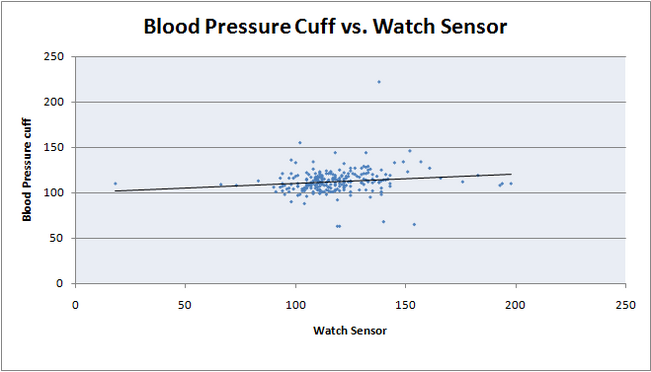 Blood Pressure Scatter plot