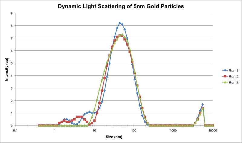 File:DLS gold5nm.png