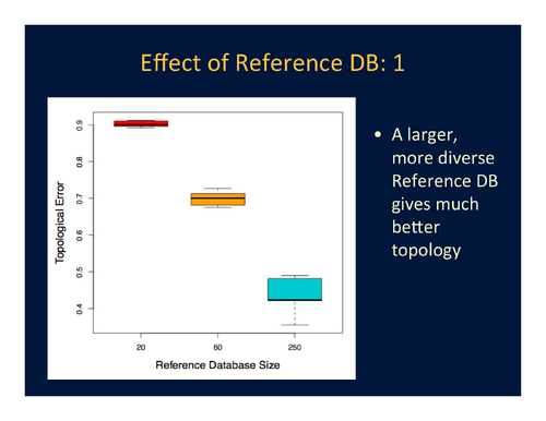 Figure 3. Effect of reference database size and diversity on topological accuracy.