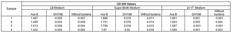 File:OD600 values.jpg