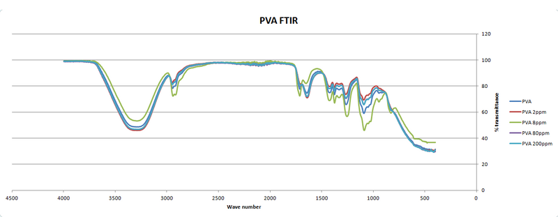 File:PVA film FTIR graph.PNG