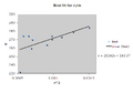 Figure 8:This graph represents V vs. r^2 and after applying a best fit line to the data points listed above, we used a least fit squares method to solve for the slope, and from that take our value of e/m.