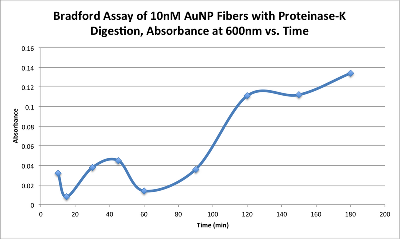 File:AMS 10272015 Bradford Assay of 10nM AuNP Fibers with Proteinase-K Digestion, Absorbance at 600nm vs. Time .png