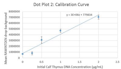 Calibration Curve 2