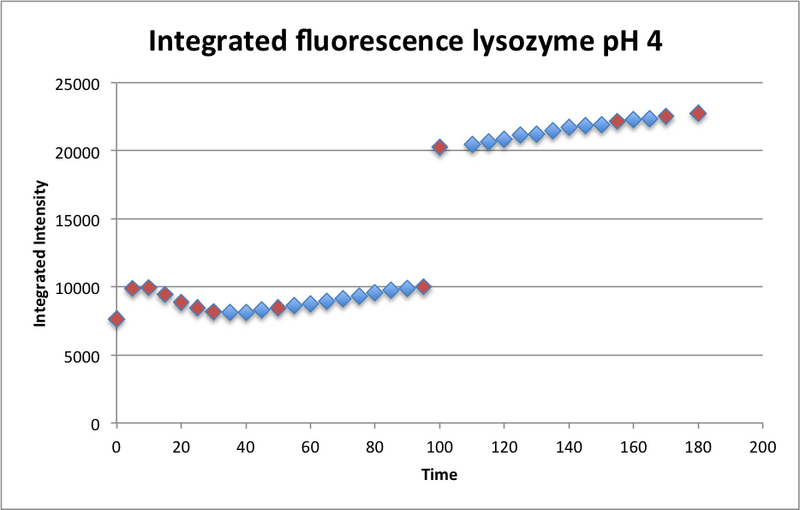 File:083116 Integ Fluor pH 4.png