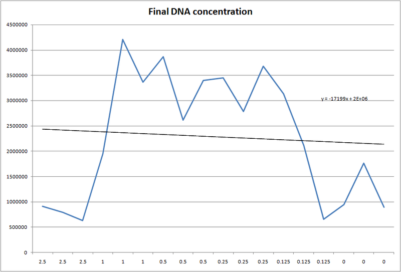 File:WG13BME100FinalDNAconcentration.png