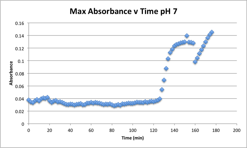 File:101816 Abs v Time pH 7.png