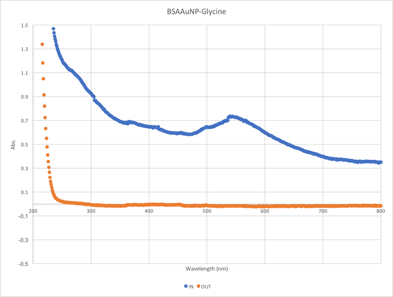 File:BSAAuNP-Glycine.png
