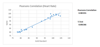 Scatter Plot of Pearson's Correlation with T.test