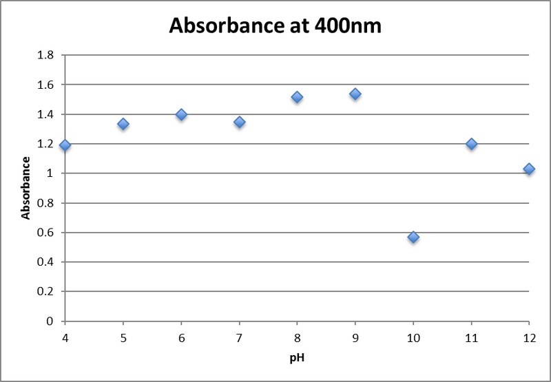 File:1.25mM fructose absorbance at 400nm.png