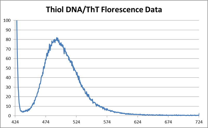 File:Thiol DNA and ThT florescence.png