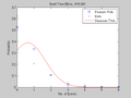Figure 13: Probability vs. Number of Events, Dwell Time 80 ms. Shown are the data histogram, Poisson PMF and Gaussian PDF.