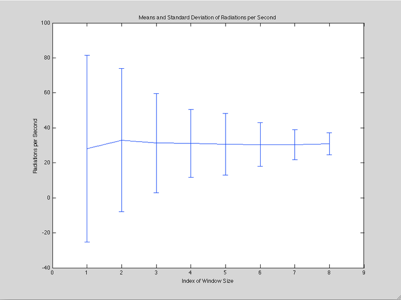 File:Standard erros of Poisson.png