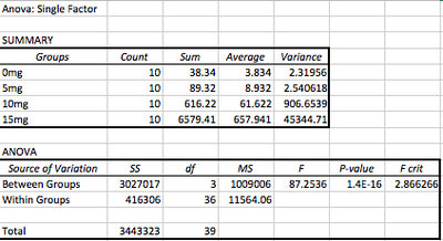 Data from ANOVA test.