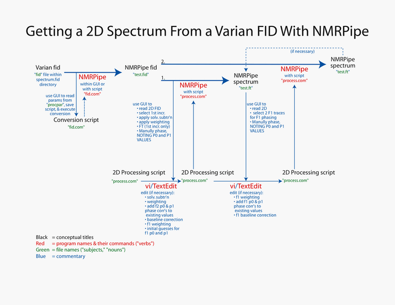 File:NMRUG-Processing Flow.gif