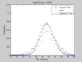 Figure 20: Probability vs. Number of Events, Dwell Time 4 s. Shown are the data histogram, Poisson PMF and Gaussian PDF.