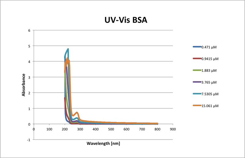 File:BSA concentration curve.png