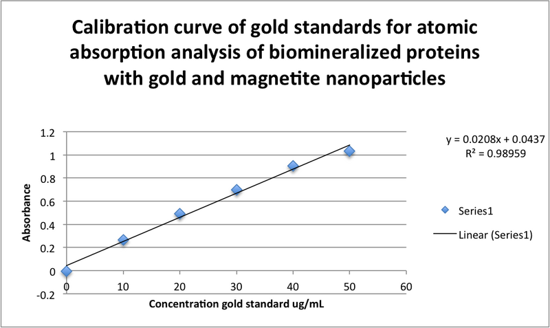 File:Calibration curve of gold standards for atomic absorption analysis of biomineralized proteins with gold and magnetite nanoparticles correct.png