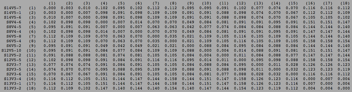 Moderate Progressor and Nonprogressor Mid-Visit Clustal Distance Matrix