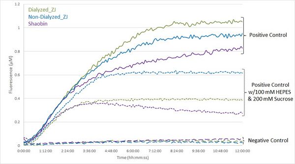 Adding HEPES and Sucrose to Extract