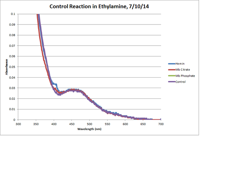 File:Ethylamine Control Reaction 120Min Chart.png