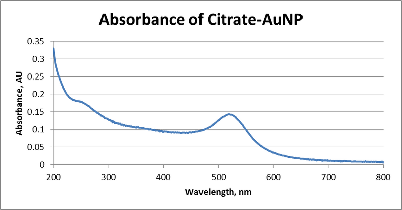 File:20130828citrate-aunp.png