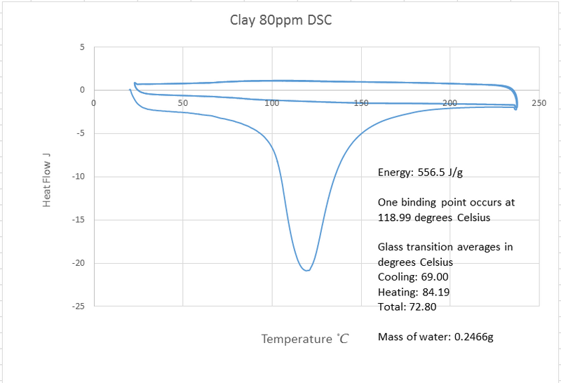 File:80ppm clay dsc.png