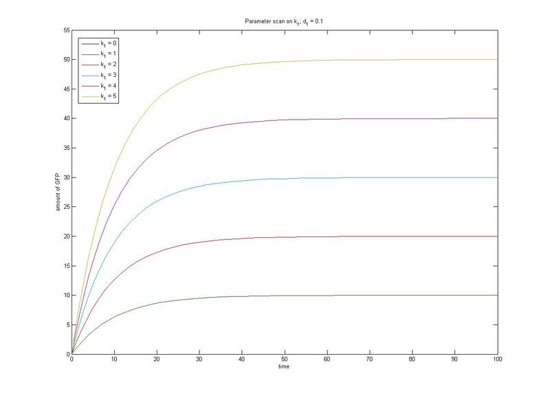 File:ParamterScanGFP k1.jpg