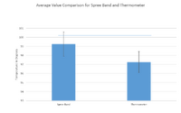 graph of spree band vs thermometer