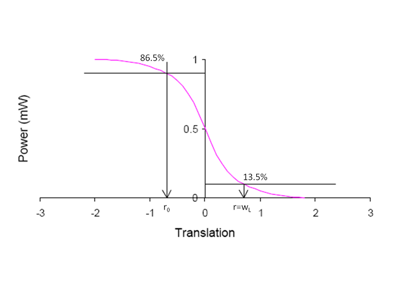 File:Beam waist power profile.PNG