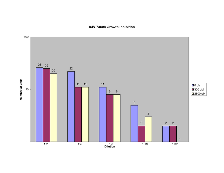 File:A4V 7-8 plate assay.png