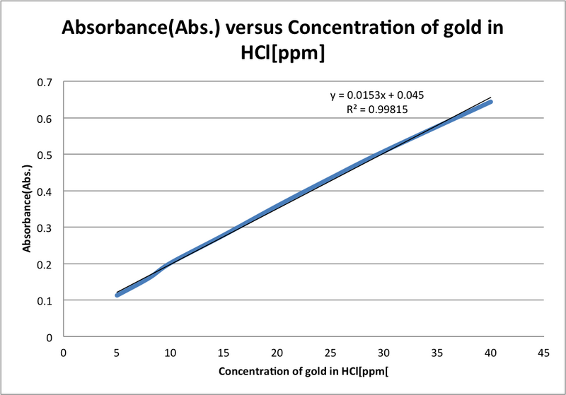 File:Absorbance gold HCl ppm.png