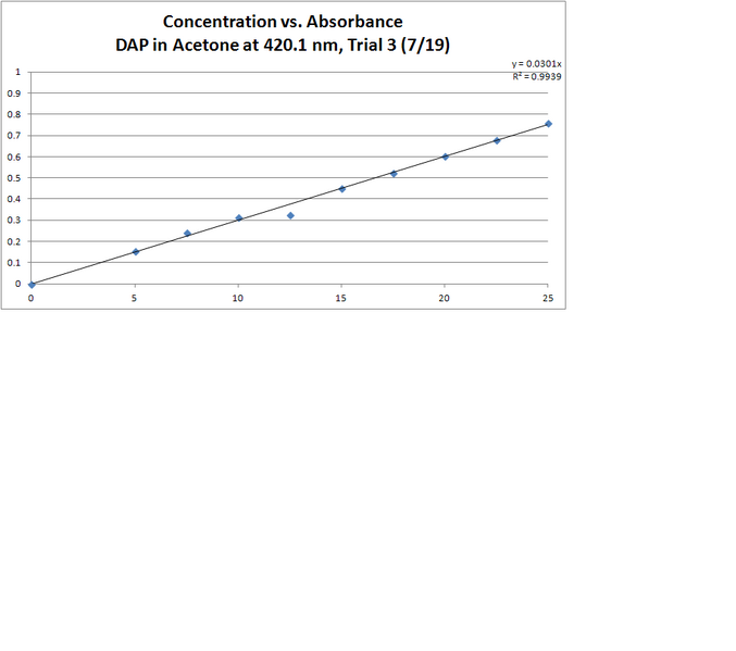 File:DAP Acetone T3 Absorbance.PNG