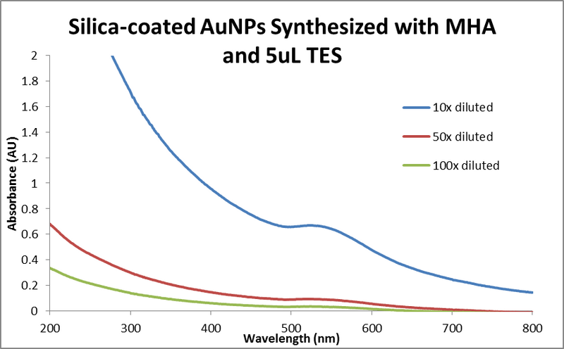 File:Abs data 2013 0621 AuNPs@SiO2 MHA.png