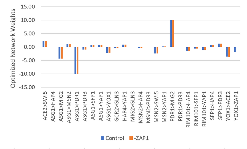 File:-ZAP weights bar chart.PNG